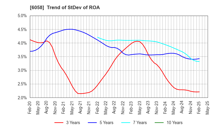 6058 VECTOR INC.: Trend of StDev of ROA