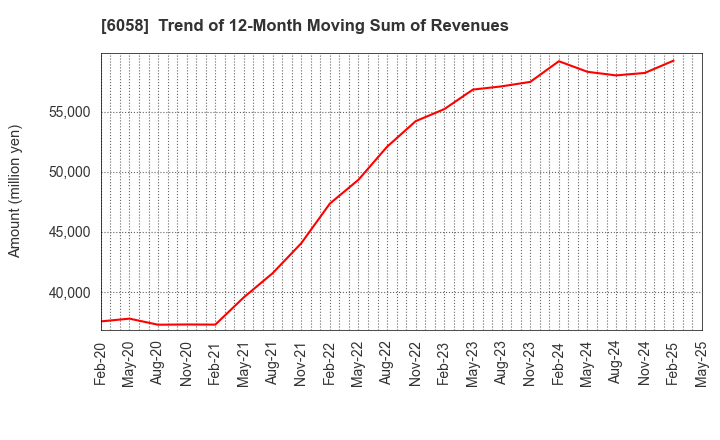 6058 VECTOR INC.: Trend of 12-Month Moving Sum of Revenues
