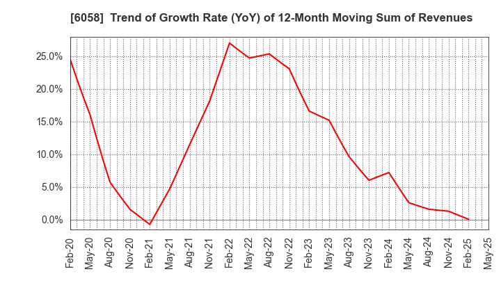 6058 VECTOR INC.: Trend of Growth Rate (YoY) of 12-Month Moving Sum of Revenues