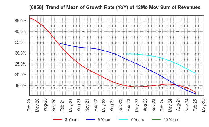 6058 VECTOR INC.: Trend of Mean of Growth Rate (YoY) of 12Mo Mov Sum of Revenues
