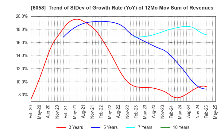 6058 VECTOR INC.: Trend of StDev of Growth Rate (YoY) of 12Mo Mov Sum of Revenues