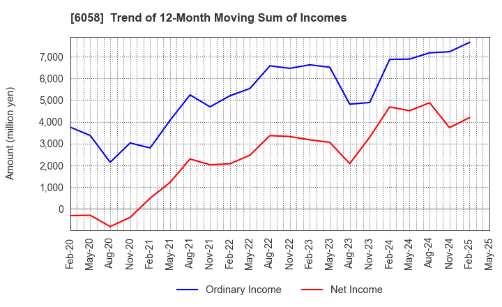 6058 VECTOR INC.: Trend of 12-Month Moving Sum of Incomes