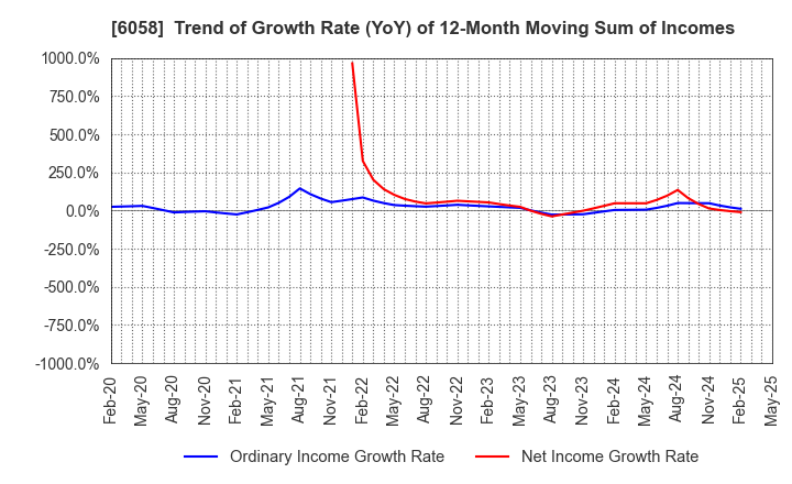 6058 VECTOR INC.: Trend of Growth Rate (YoY) of 12-Month Moving Sum of Incomes