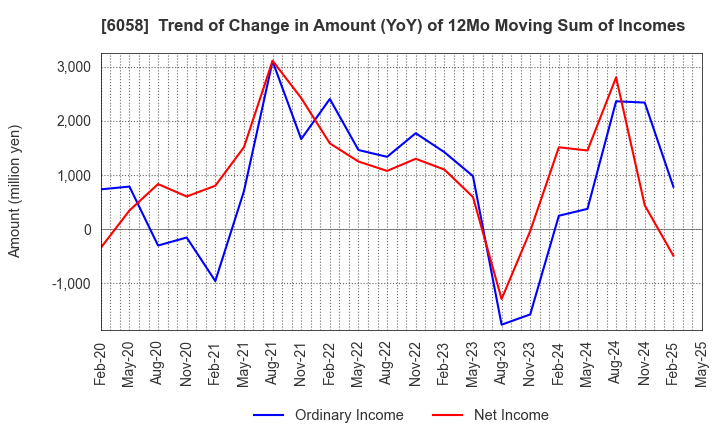 6058 VECTOR INC.: Trend of Change in Amount (YoY) of 12Mo Moving Sum of Incomes