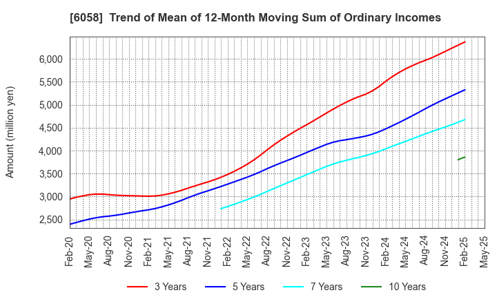 6058 VECTOR INC.: Trend of Mean of 12-Month Moving Sum of Ordinary Incomes