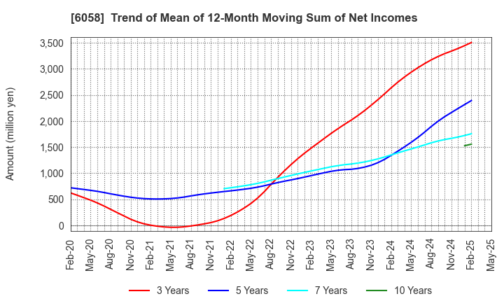 6058 VECTOR INC.: Trend of Mean of 12-Month Moving Sum of Net Incomes