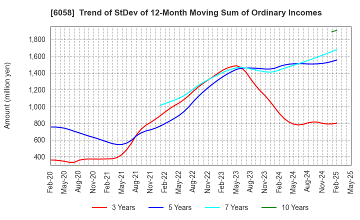 6058 VECTOR INC.: Trend of StDev of 12-Month Moving Sum of Ordinary Incomes