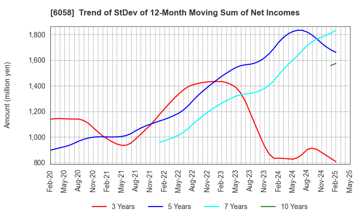 6058 VECTOR INC.: Trend of StDev of 12-Month Moving Sum of Net Incomes