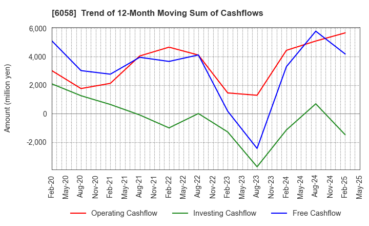 6058 VECTOR INC.: Trend of 12-Month Moving Sum of Cashflows