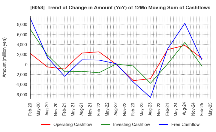 6058 VECTOR INC.: Trend of Change in Amount (YoY) of 12Mo Moving Sum of Cashflows