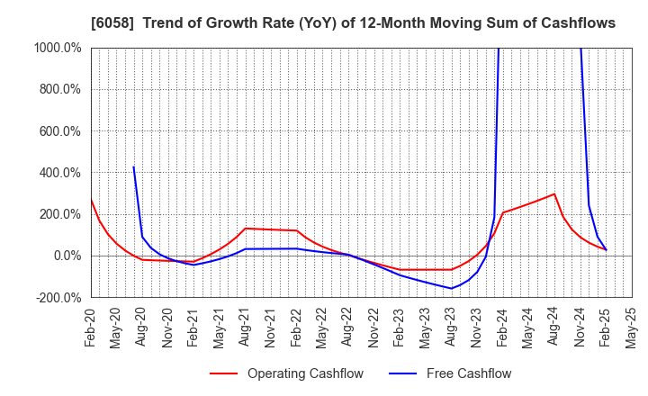 6058 VECTOR INC.: Trend of Growth Rate (YoY) of 12-Month Moving Sum of Cashflows