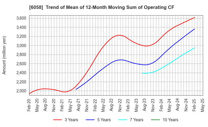 6058 VECTOR INC.: Trend of Mean of 12-Month Moving Sum of Operating CF