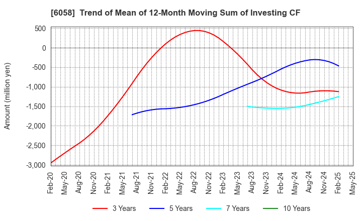 6058 VECTOR INC.: Trend of Mean of 12-Month Moving Sum of Investing CF