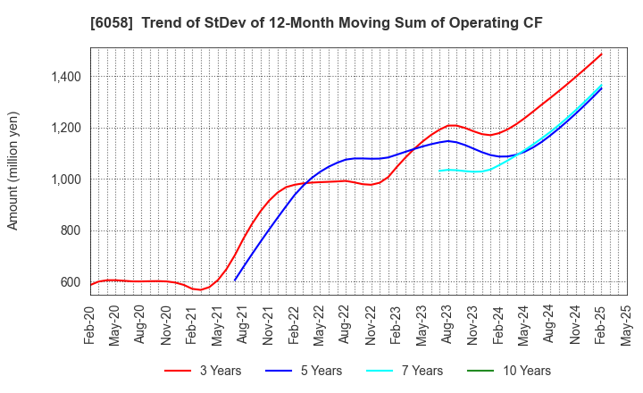 6058 VECTOR INC.: Trend of StDev of 12-Month Moving Sum of Operating CF