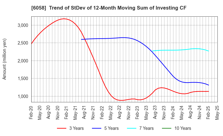 6058 VECTOR INC.: Trend of StDev of 12-Month Moving Sum of Investing CF