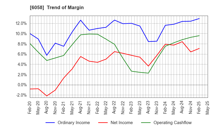 6058 VECTOR INC.: Trend of Margin