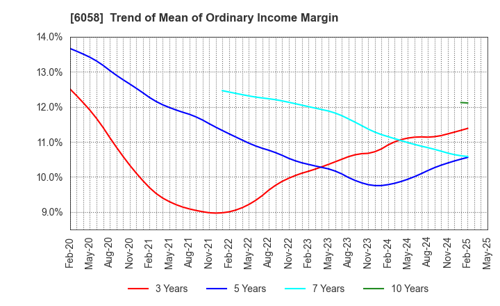 6058 VECTOR INC.: Trend of Mean of Ordinary Income Margin