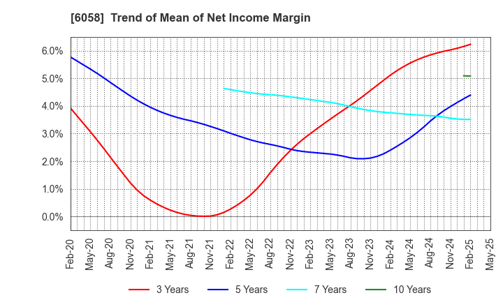 6058 VECTOR INC.: Trend of Mean of Net Income Margin