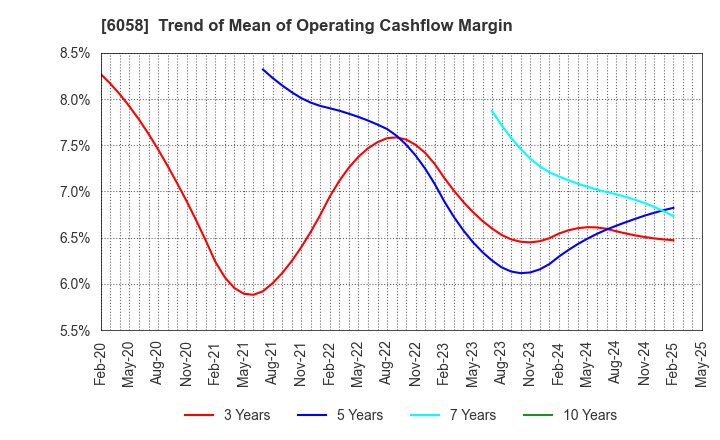 6058 VECTOR INC.: Trend of Mean of Operating Cashflow Margin