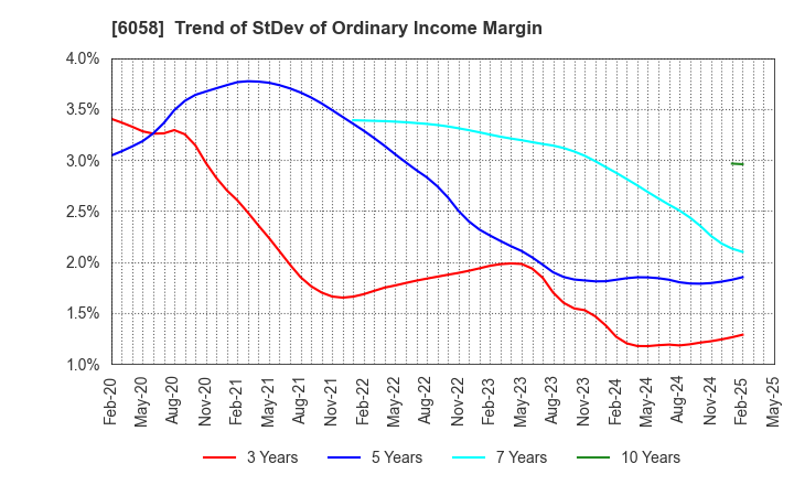 6058 VECTOR INC.: Trend of StDev of Ordinary Income Margin