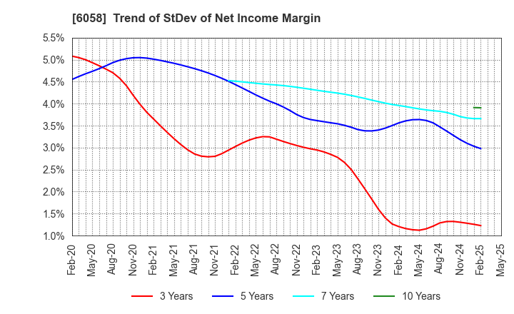 6058 VECTOR INC.: Trend of StDev of Net Income Margin