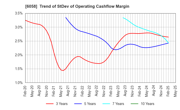 6058 VECTOR INC.: Trend of StDev of Operating Cashflow Margin
