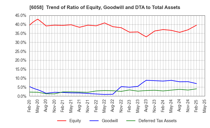 6058 VECTOR INC.: Trend of Ratio of Equity, Goodwill and DTA to Total Assets