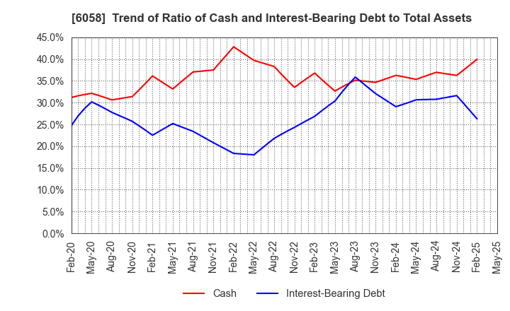 6058 VECTOR INC.: Trend of Ratio of Cash and Interest-Bearing Debt to Total Assets
