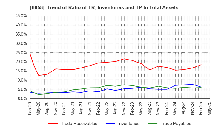 6058 VECTOR INC.: Trend of Ratio of TR, Inventories and TP to Total Assets