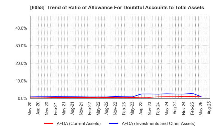 6058 VECTOR INC.: Trend of Ratio of Allowance For Doubtful Accounts to Total Assets