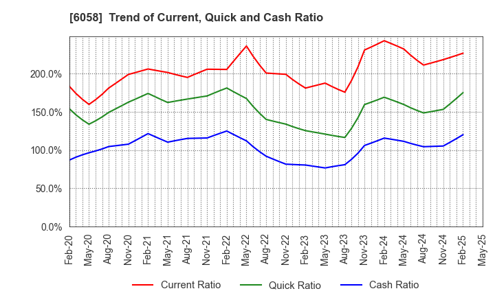 6058 VECTOR INC.: Trend of Current, Quick and Cash Ratio