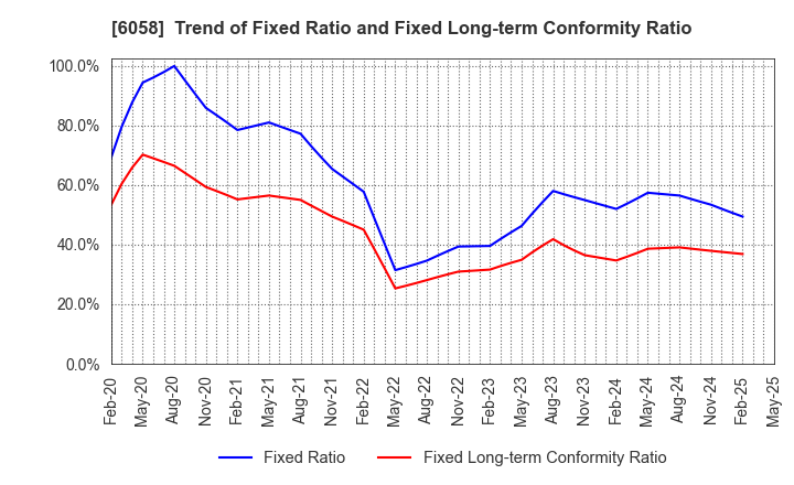 6058 VECTOR INC.: Trend of Fixed Ratio and Fixed Long-term Conformity Ratio
