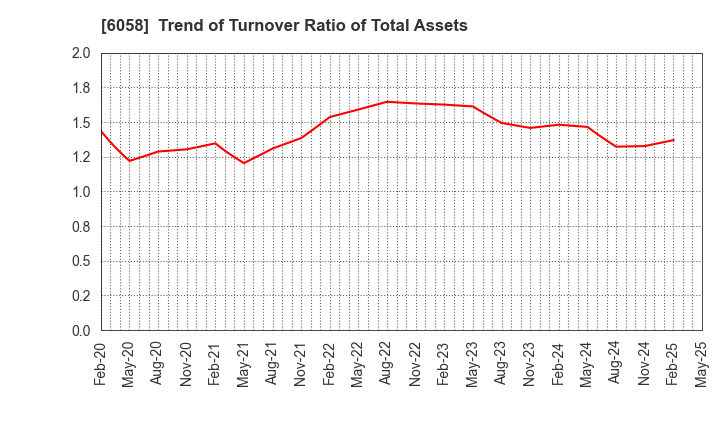 6058 VECTOR INC.: Trend of Turnover Ratio of Total Assets