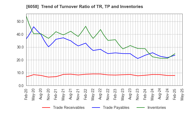 6058 VECTOR INC.: Trend of Turnover Ratio of TR, TP and Inventories