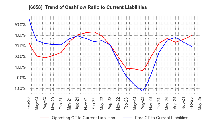 6058 VECTOR INC.: Trend of Cashflow Ratio to Current Liabilities