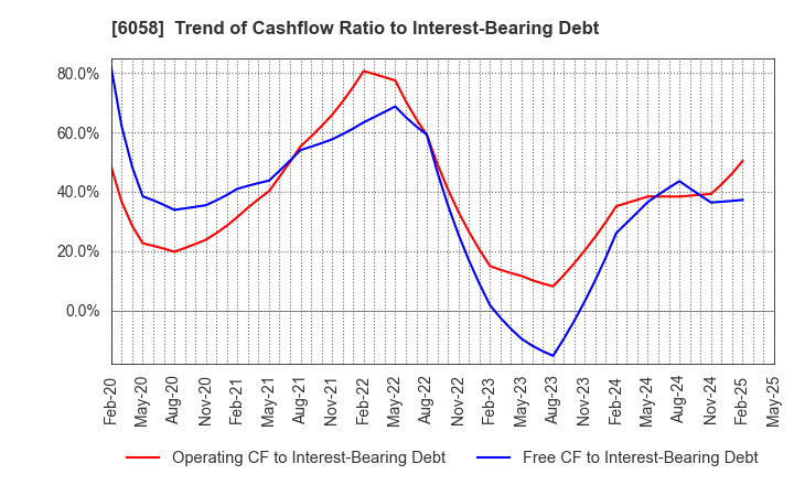 6058 VECTOR INC.: Trend of Cashflow Ratio to Interest-Bearing Debt