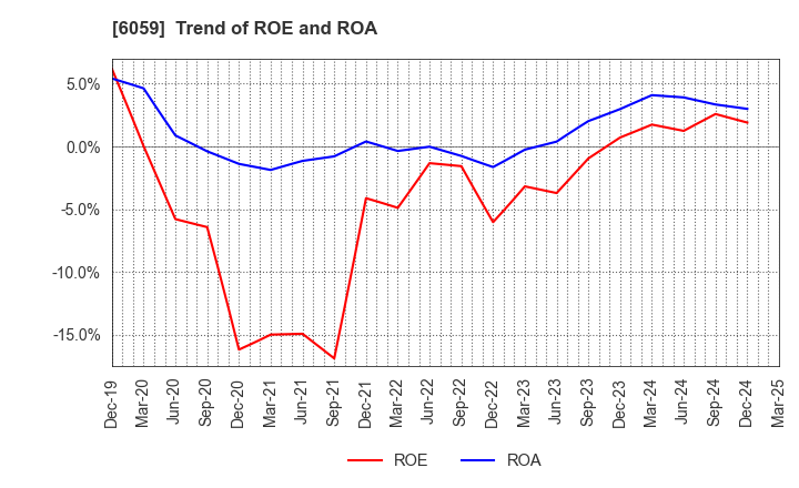 6059 UCHIYAMA HOLDINGS Co.,Ltd.: Trend of ROE and ROA