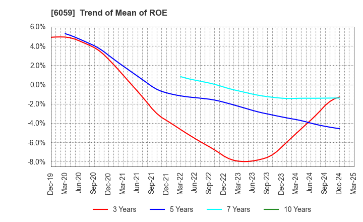 6059 UCHIYAMA HOLDINGS Co.,Ltd.: Trend of Mean of ROE