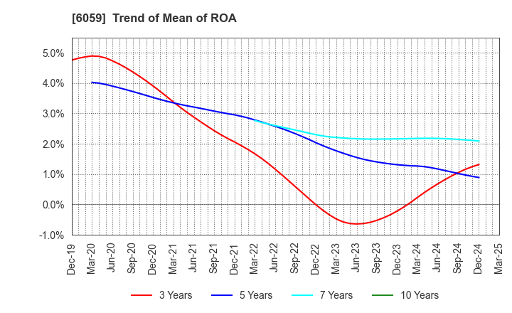 6059 UCHIYAMA HOLDINGS Co.,Ltd.: Trend of Mean of ROA