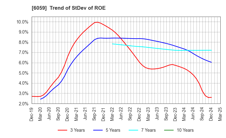 6059 UCHIYAMA HOLDINGS Co.,Ltd.: Trend of StDev of ROE