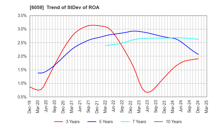 6059 UCHIYAMA HOLDINGS Co.,Ltd.: Trend of StDev of ROA