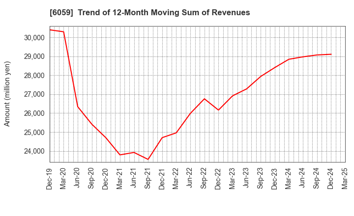 6059 UCHIYAMA HOLDINGS Co.,Ltd.: Trend of 12-Month Moving Sum of Revenues