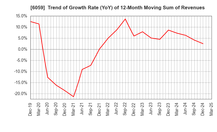 6059 UCHIYAMA HOLDINGS Co.,Ltd.: Trend of Growth Rate (YoY) of 12-Month Moving Sum of Revenues