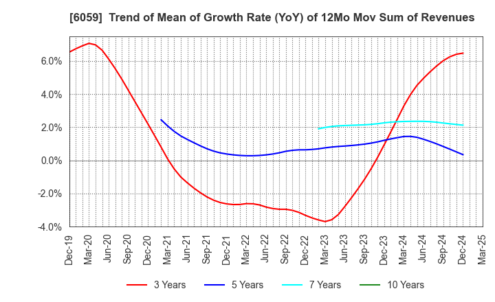 6059 UCHIYAMA HOLDINGS Co.,Ltd.: Trend of Mean of Growth Rate (YoY) of 12Mo Mov Sum of Revenues