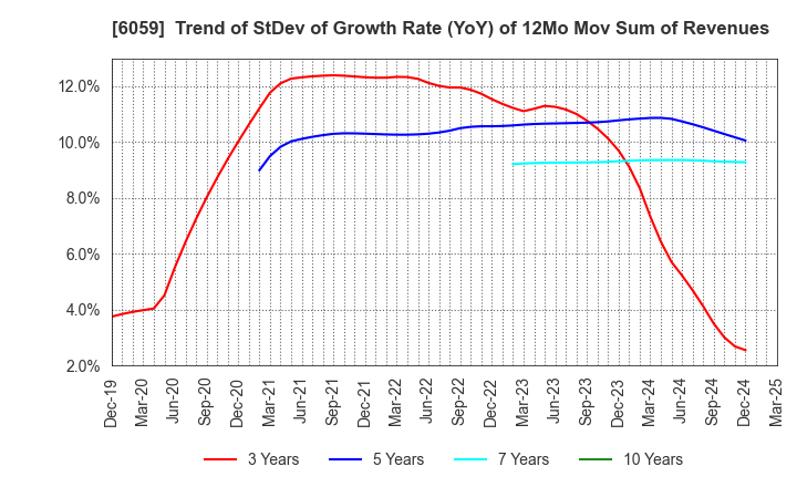 6059 UCHIYAMA HOLDINGS Co.,Ltd.: Trend of StDev of Growth Rate (YoY) of 12Mo Mov Sum of Revenues