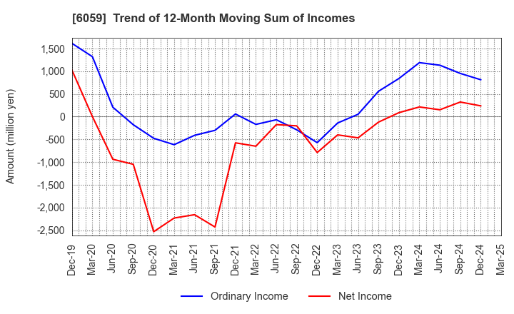 6059 UCHIYAMA HOLDINGS Co.,Ltd.: Trend of 12-Month Moving Sum of Incomes