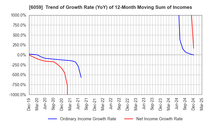 6059 UCHIYAMA HOLDINGS Co.,Ltd.: Trend of Growth Rate (YoY) of 12-Month Moving Sum of Incomes