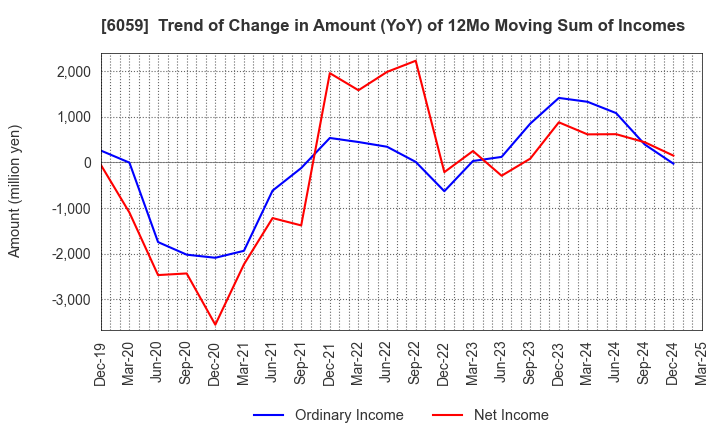 6059 UCHIYAMA HOLDINGS Co.,Ltd.: Trend of Change in Amount (YoY) of 12Mo Moving Sum of Incomes