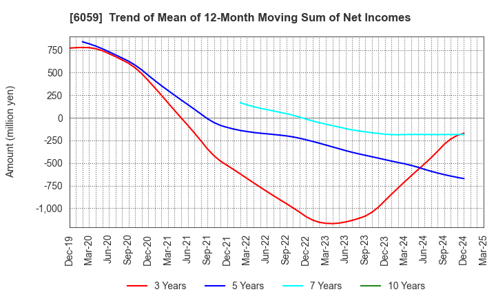 6059 UCHIYAMA HOLDINGS Co.,Ltd.: Trend of Mean of 12-Month Moving Sum of Net Incomes