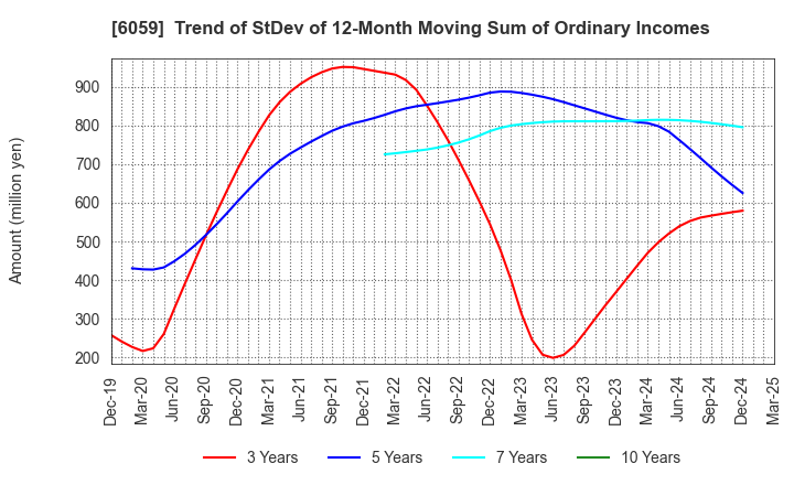 6059 UCHIYAMA HOLDINGS Co.,Ltd.: Trend of StDev of 12-Month Moving Sum of Ordinary Incomes